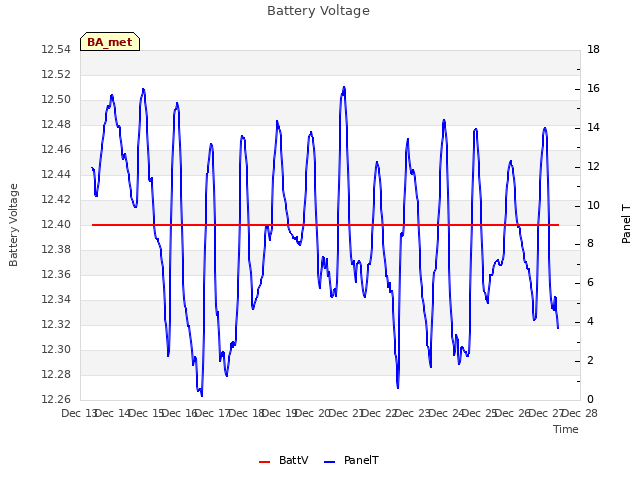 plot of Battery Voltage