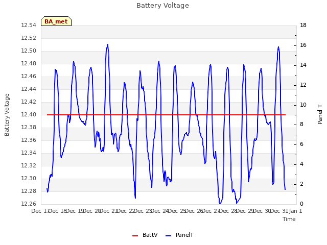 plot of Battery Voltage