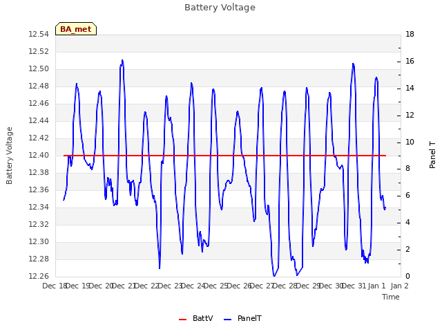 plot of Battery Voltage