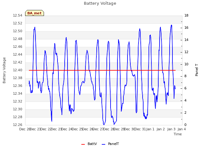 plot of Battery Voltage