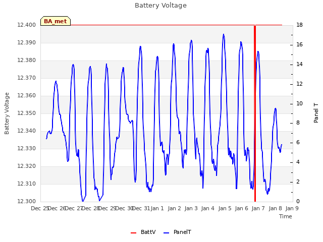 plot of Battery Voltage