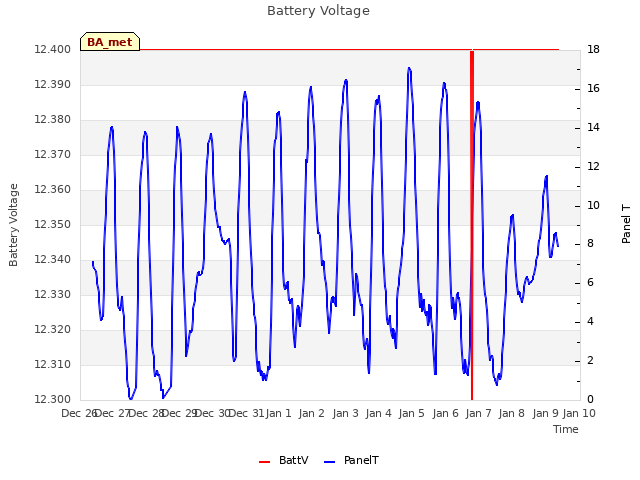 plot of Battery Voltage