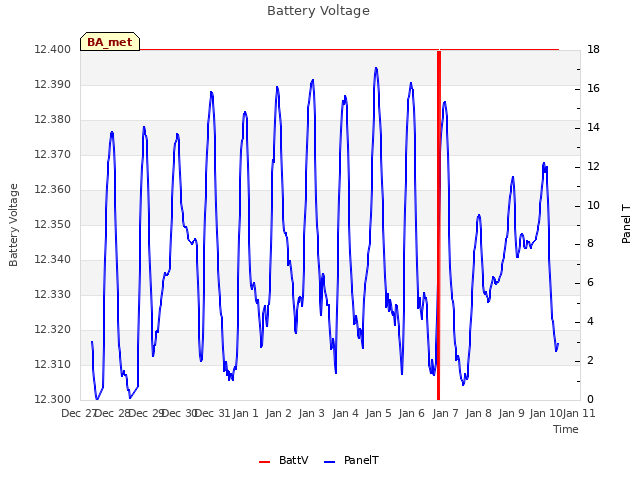 plot of Battery Voltage