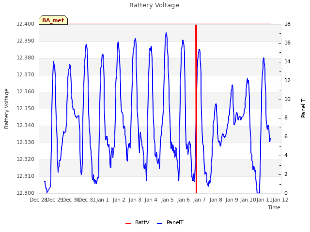 plot of Battery Voltage