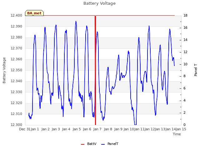 plot of Battery Voltage