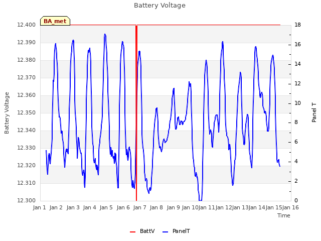 plot of Battery Voltage