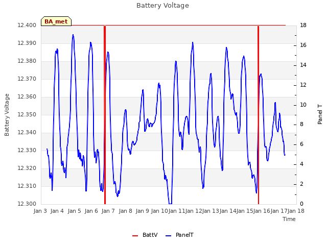 plot of Battery Voltage