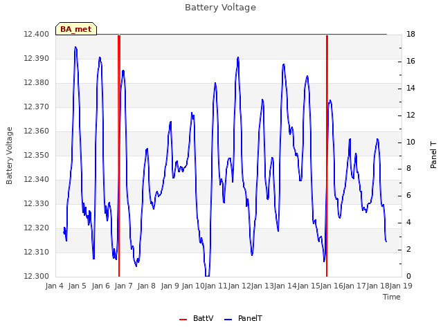 plot of Battery Voltage