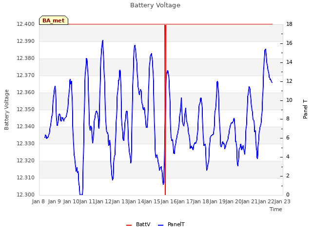 plot of Battery Voltage