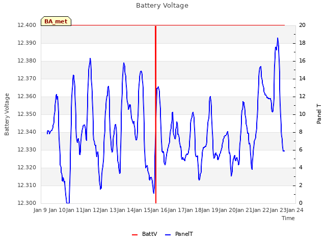 plot of Battery Voltage