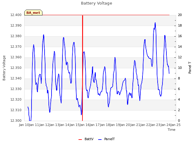 plot of Battery Voltage