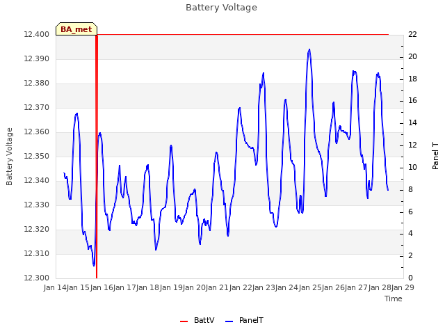 plot of Battery Voltage