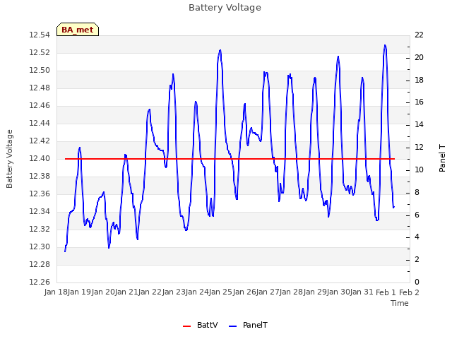 plot of Battery Voltage