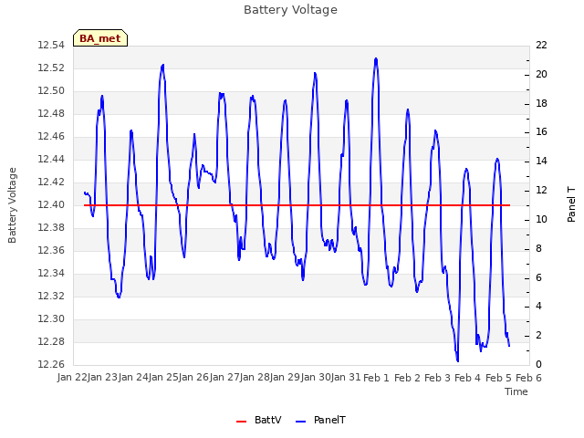 plot of Battery Voltage