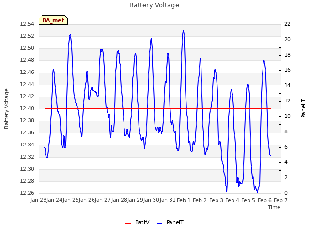 plot of Battery Voltage