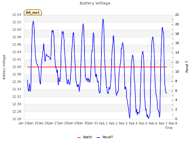 plot of Battery Voltage