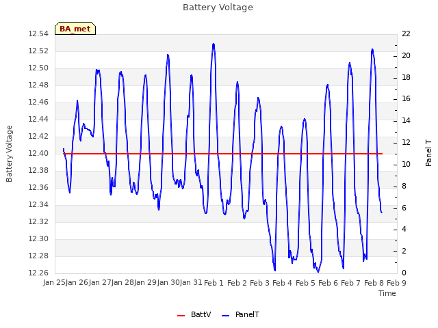 plot of Battery Voltage