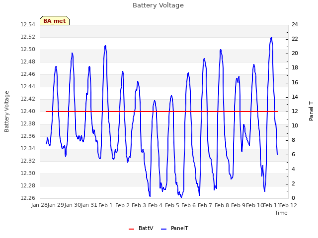 plot of Battery Voltage