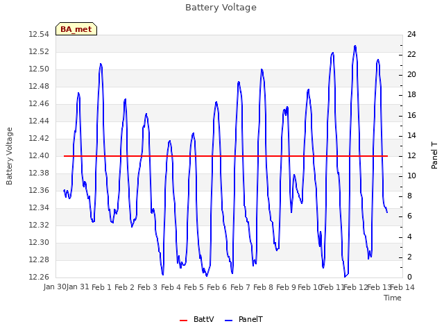 plot of Battery Voltage