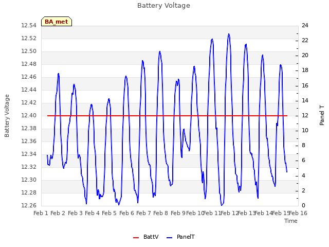 plot of Battery Voltage