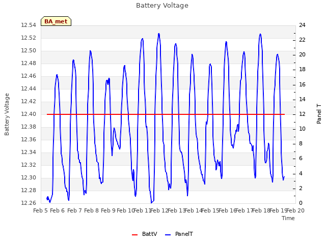 plot of Battery Voltage