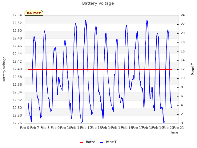 plot of Battery Voltage