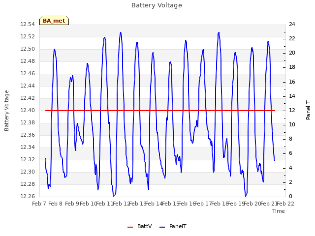 plot of Battery Voltage