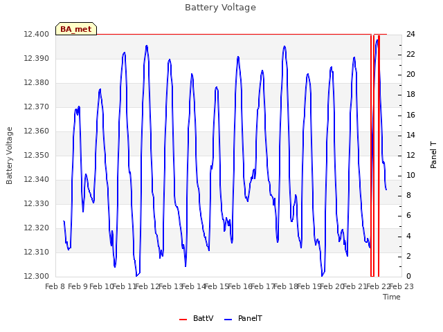 plot of Battery Voltage