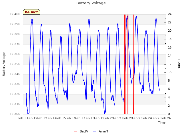 plot of Battery Voltage