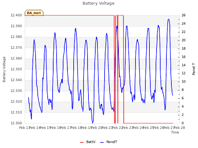 plot of Battery Voltage