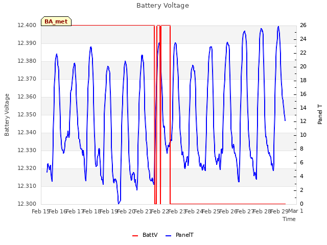 plot of Battery Voltage