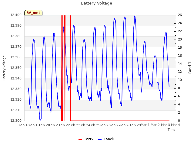 plot of Battery Voltage