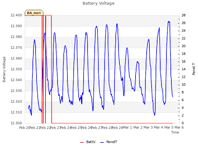 plot of Battery Voltage