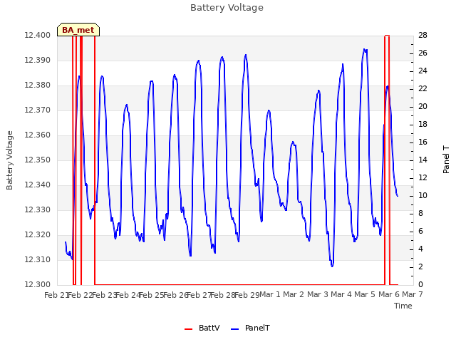 plot of Battery Voltage