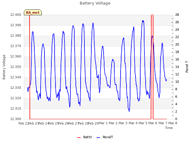 plot of Battery Voltage