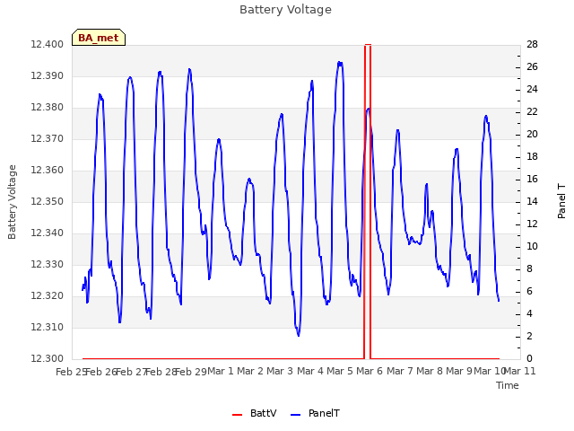 plot of Battery Voltage