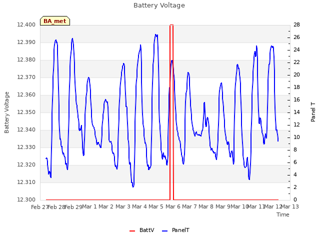 plot of Battery Voltage