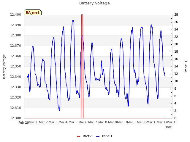 plot of Battery Voltage