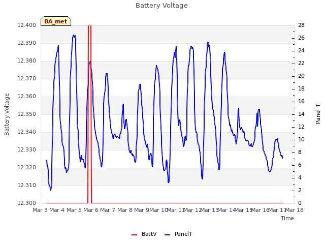 plot of Battery Voltage