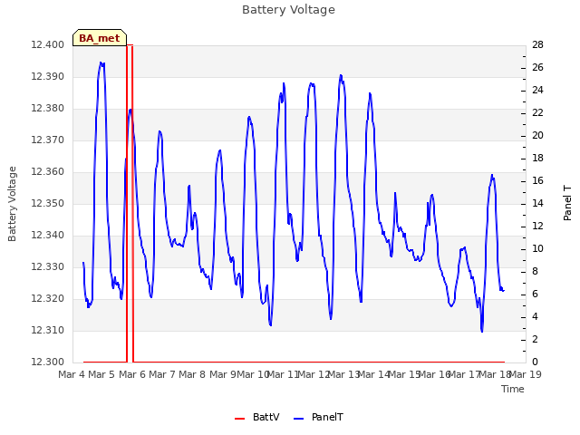 plot of Battery Voltage