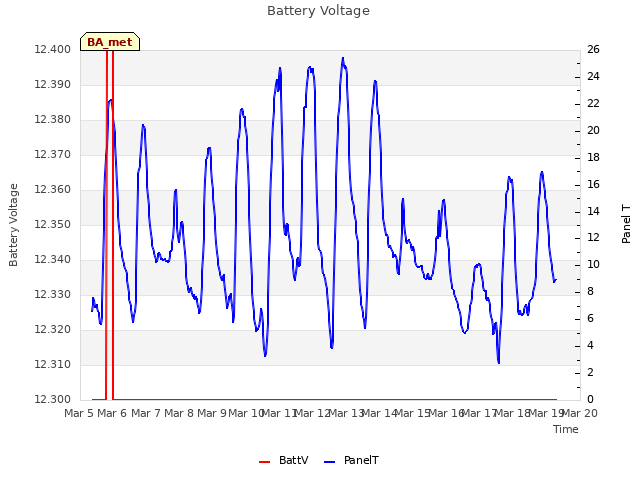 plot of Battery Voltage