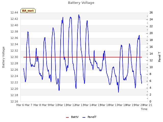 plot of Battery Voltage