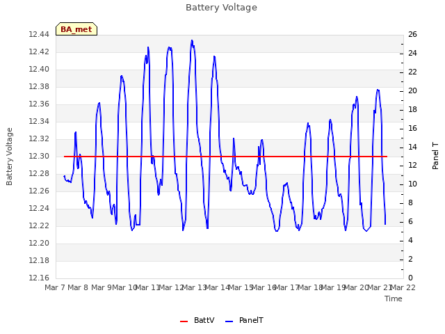 plot of Battery Voltage