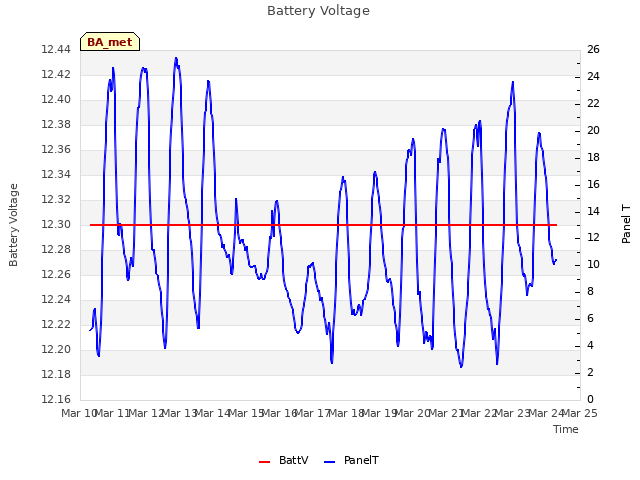 plot of Battery Voltage