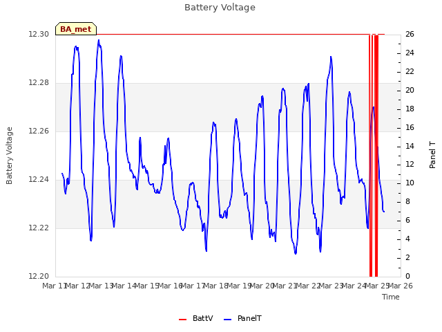 plot of Battery Voltage