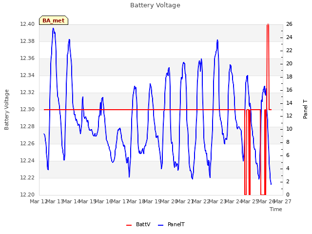 plot of Battery Voltage