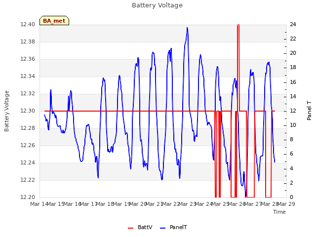 plot of Battery Voltage