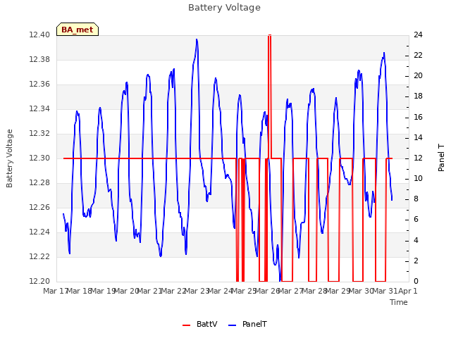 plot of Battery Voltage