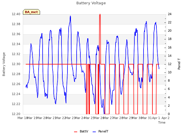 plot of Battery Voltage