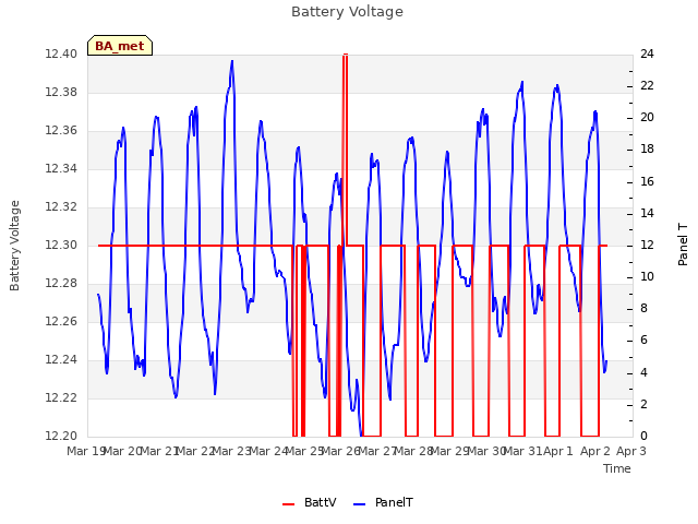 plot of Battery Voltage